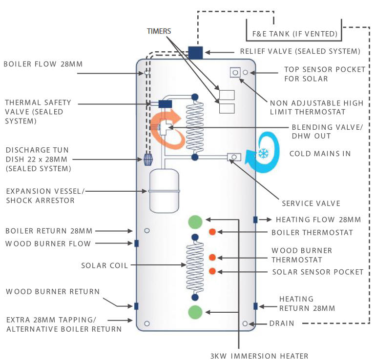 Advance Appliances Universal Thermal Store - SFUTS - diagram showing connections