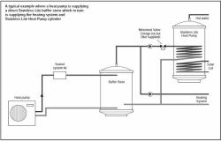 Diagram showing heat pump supplying direct buffer store which in turn supplies heating system and an unvented hot water cylinder