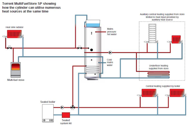 TORRENT Multifuel SP Thermal Store by Gledhill