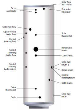 Torrent Multifuel Solar thermal store cylinder diagram