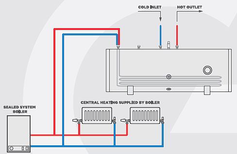 Gledhill Stainless Lite PLUS Horizontal Unvented hot water cylinder schematic