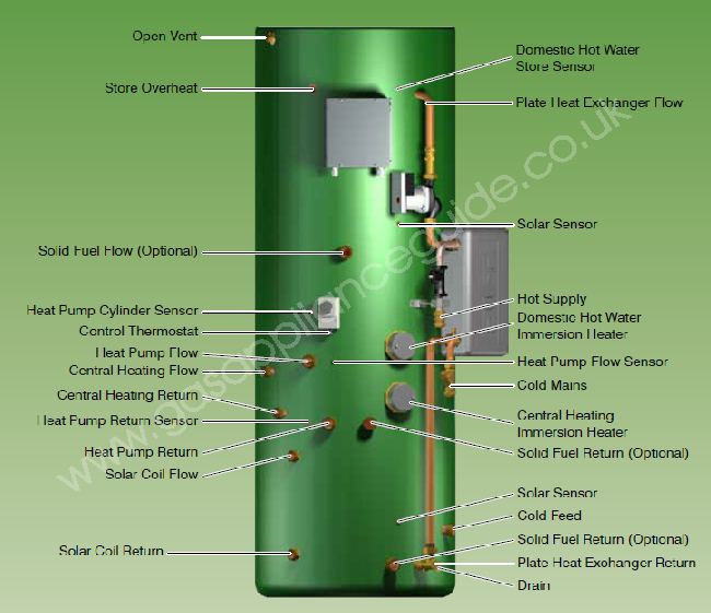 Torrent ECO HP SOL - heat pump and solar thermal store