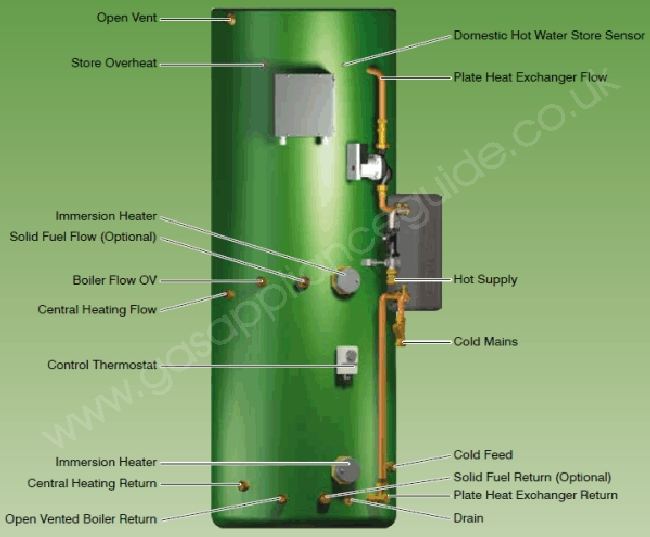 Gledhill Torrent ECO OV - open vented thermal store