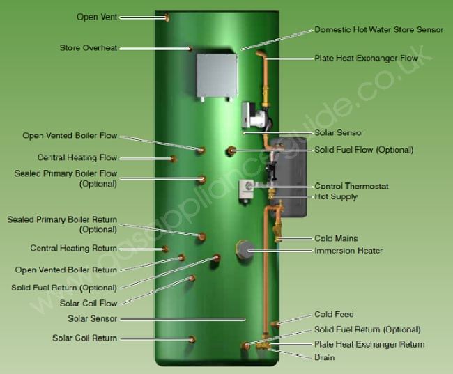 Torrent ECO Solar thermal store