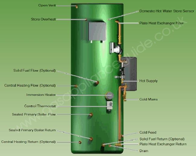 Gledhill Torrent ECO SP (Seal primary - with boiler coil)