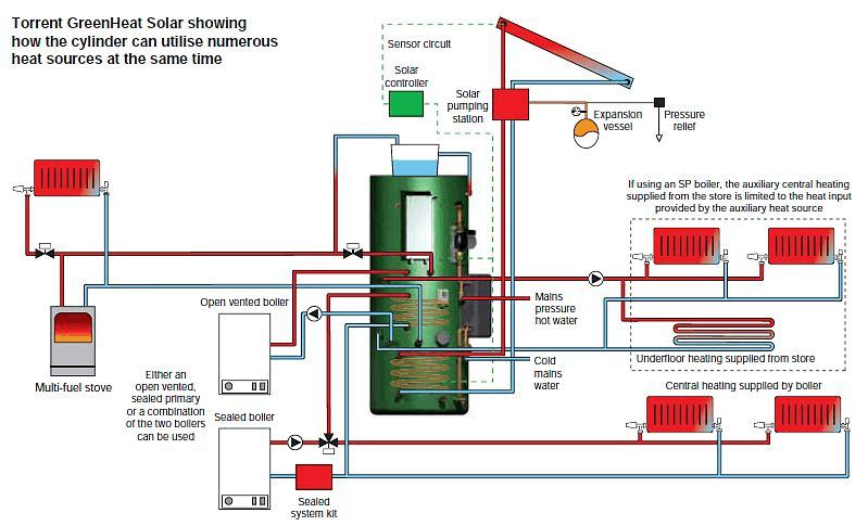 Torrent Green SOL thermal store schematic showing optional connections