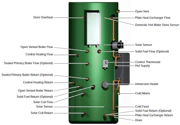 Torrent Greenheat SOL thermal store with solar input