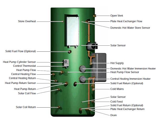 Gledhill Torrent Greenheat HP SOL thermal store for use with a heat pump and solar energy collectors