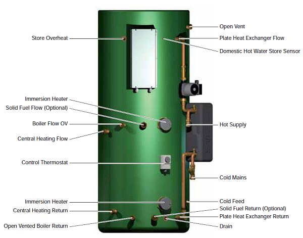 Torrent Greenheat OV thermal store