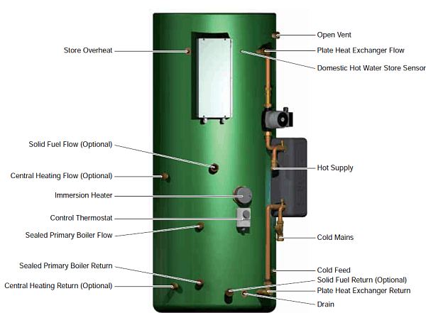 Torrent Greenheat SP thermal store