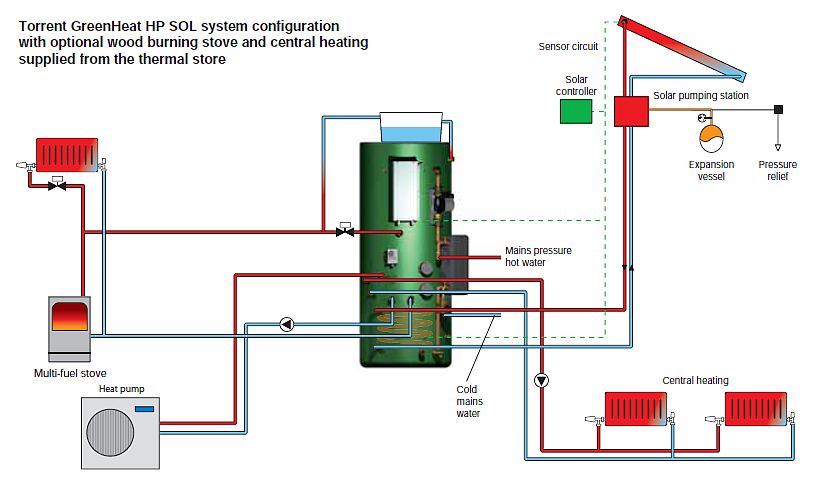 Torrent Greenheat HP SOL thermal store schematic diagram