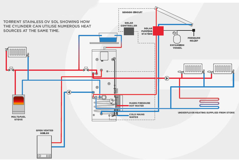 Gledhill TORRENT OV SOL solar thermal store schematic diagram