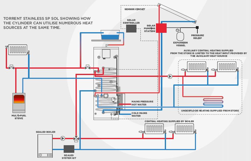 TORRENT Stainless SP SOL sealed primary open vented solar thermal store schematic diagram