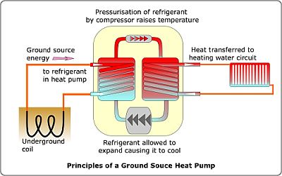 Diagram illustrating how a heat pump works