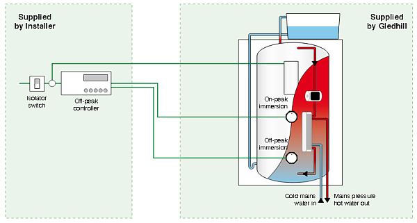 Schematic diagram of the Gledhill Pulsacoil