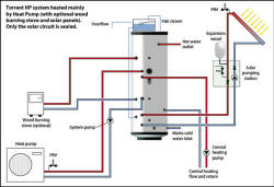 Schematic diagram of the Torrent Multifuel HP Solar showing typical installation