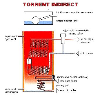 Torrent Indirect Thermal store diagram