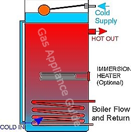 Indirect combination hot water cylinder showing boiler coil, optional immersion heater and cold water header compartment with float valve