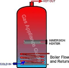 Indirect hot water cylinder heated by boiler via coil and a side mounted electrical immersion heater