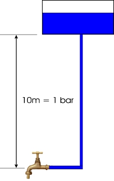 Pressure in a gravity water system