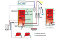 Schematic diagram of a typical thermal store installation with various heat sources including solar